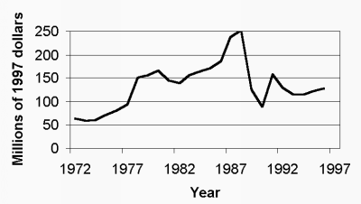 The value of Nova Scotia’s haddock stocks graph 1
